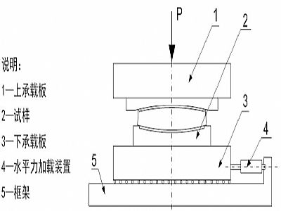 汉阴县建筑摩擦摆隔震支座水平性能试验方法